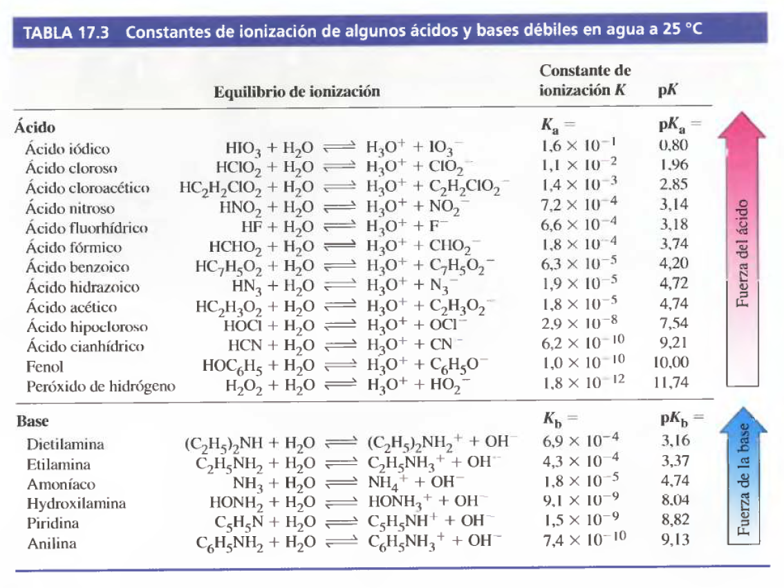Constantes de ionización de algunos ácidos y bases débiles (Petrucci, p678)